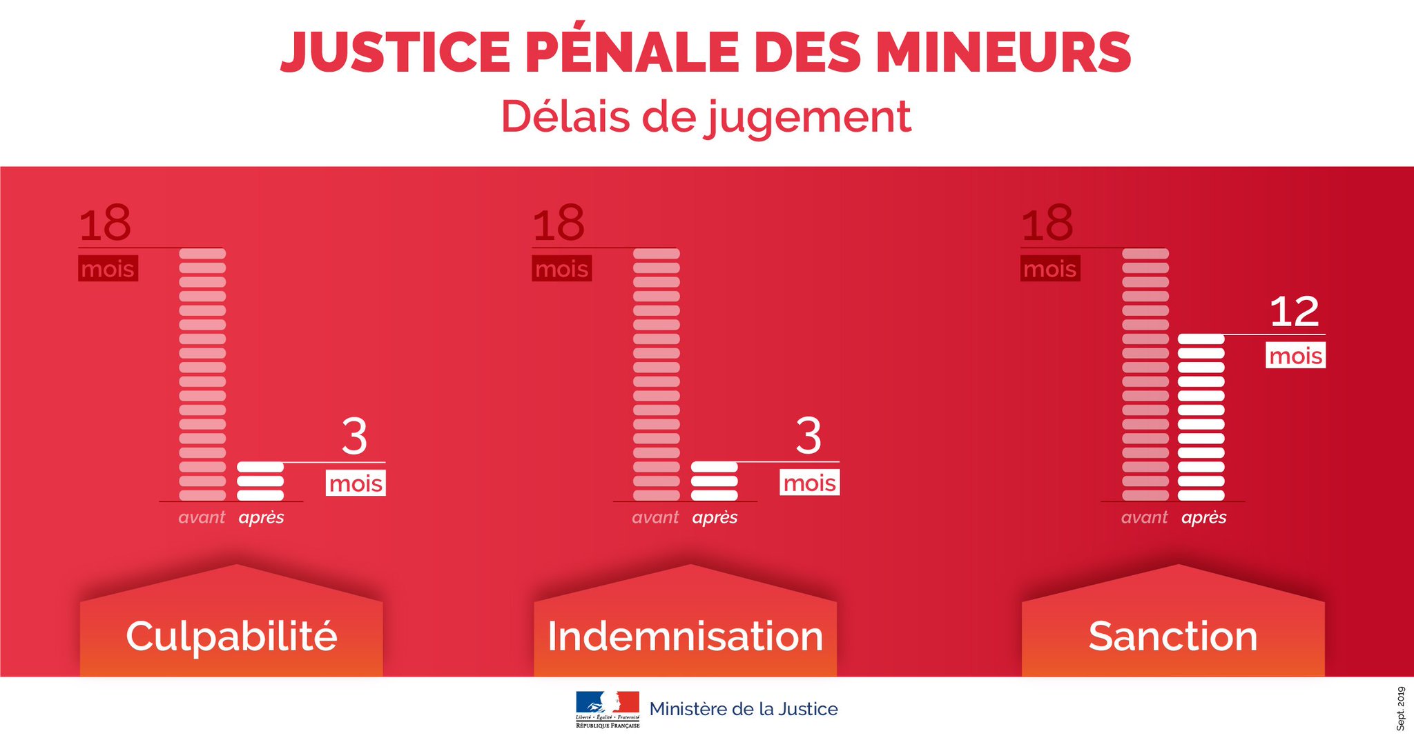 Ministère de la Justice 🇫🇷 🇪🇺 on Twitter "Un jugement sur la sanction