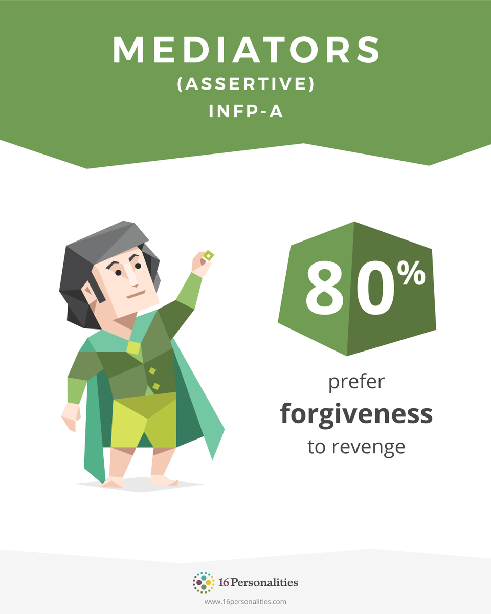16Personalities's tweet photo. “The weak can never forgive. Forgiveness is the attribute of the strong.” – Mahatma Gandhi

Learn more about the Mediator personality type at https://t.co/ey8wNEMgmM

#16personalities #personality #INFPA #Mediator #Assertive #forgiveness #forgive #revenge #forgiveandforget https://t.co/yYbZKLcWj3