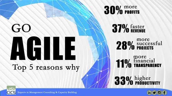 consultancy_ci's tweet photo. PWC reported that agile projects are 28% more successful than traditional projects.
Here are more reasons why you too should Go Agile
- 37% faster revenue growth
- 30% more profits
- 11% more financial transparency
- 33% higher morale
#goagile #agile #business #businessgrowth https://t.co/WVbwuVnCwi