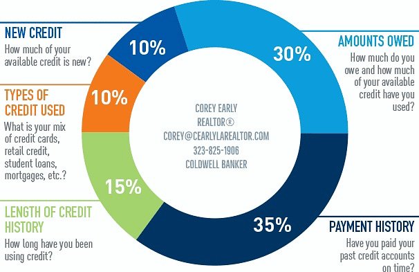 Understanding what impacts your credit and credit score can literally save you thousands in borrowing costs per year. 

#credit #interestrates #creditrepair #smartmoney #understandingcredit