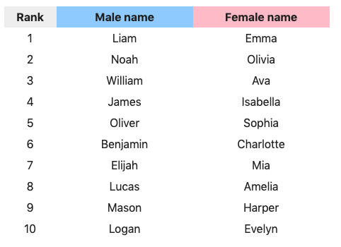 OLRowley's tweet photo. @James_inthe_box @VK_Intel @malwrhunterteam All those names appear on the SSA's list of top baby names from 2018 👶 https://t.co/xecFw6cdL5