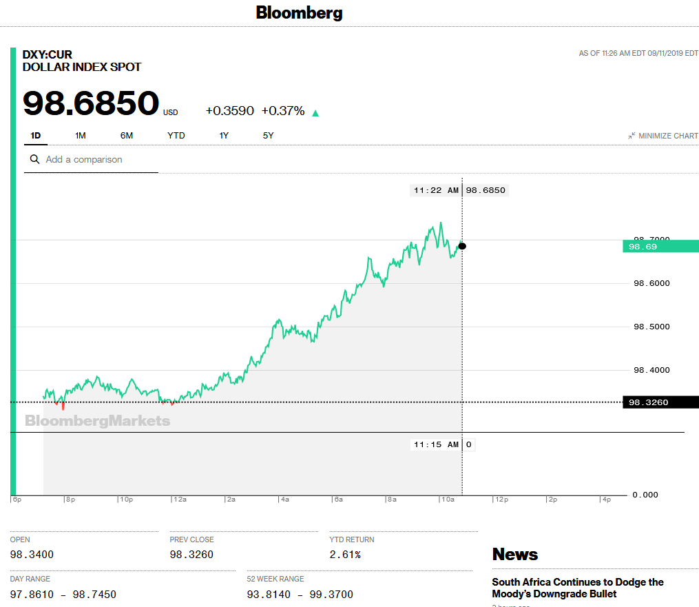 vijaybhambwani's tweet photo. The USD Index (DXY) is having a bullish day. Inversely correlated with commodity prices, a rising DXY pushes prices lower. One of the reasons why oil is down today.
#DXY #CrudeOil #CrudeOilTrading #OilTrading #FossilFuels #ForexTrading #360DegreeWorldView https://t.co/tbK3Q3eL3f
