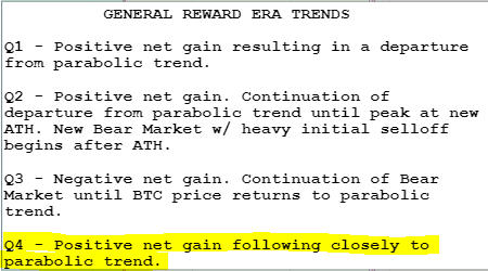  #Bitcoin   HREPA Update 5: $BTC is in the middle of Q4 of the current reward era, which I defined back in March as "Positive net gain following CLOSELY to trend". There needs to be a near-term correction for this to hold up. I am casting aside my bullish bias until this happens.