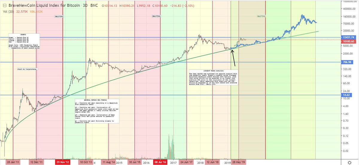  #Bitcoin   HREPA Update 5: $BTC is in the middle of Q4 of the current reward era, which I defined back in March as "Positive net gain following CLOSELY to trend". There needs to be a near-term correction for this to hold up. I am casting aside my bullish bias until this happens.