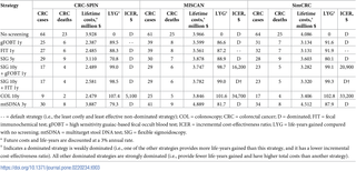 CGSavesLives's tweet photo. An interesting study just came out comparing various #ColorectalCancer #Screening tests. Yearly #FITs, such as #InSureONE, have similarly low Lifetime Costs compared to #Colonoscopy; whereas, other tests cost as much as 30% more over one's lifetime.
https://t.co/JqKeHKHxyz https://t.co/W0rbb1zQUi