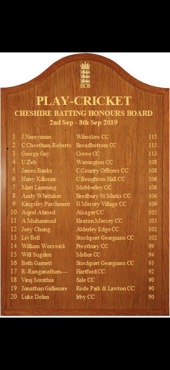 Cheshire_League's tweet photo. This week’s honours boards.

@WilmslowCC
@ChesterCOCC
@bsmcc
@Prestbury_CC
@IrbyCC
@Audlem_Cricket
@Trinity_Cricket
@BowdonValeCC
@JetsCricket
@HaslingtonCC https://t.co/CDTusWOD3z