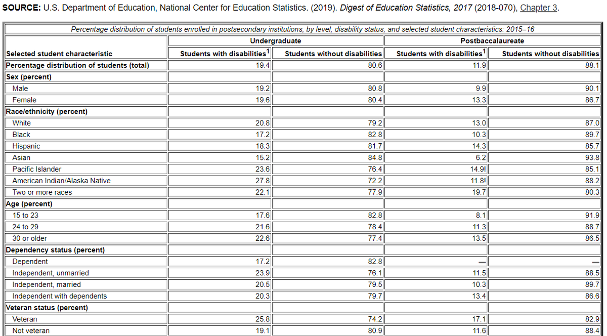phpeducation's tweet image. How many students in postsecondary education have a disability?
#Postsecondary #StudentsWithDisability
nces.ed.gov/fastfacts/disp…