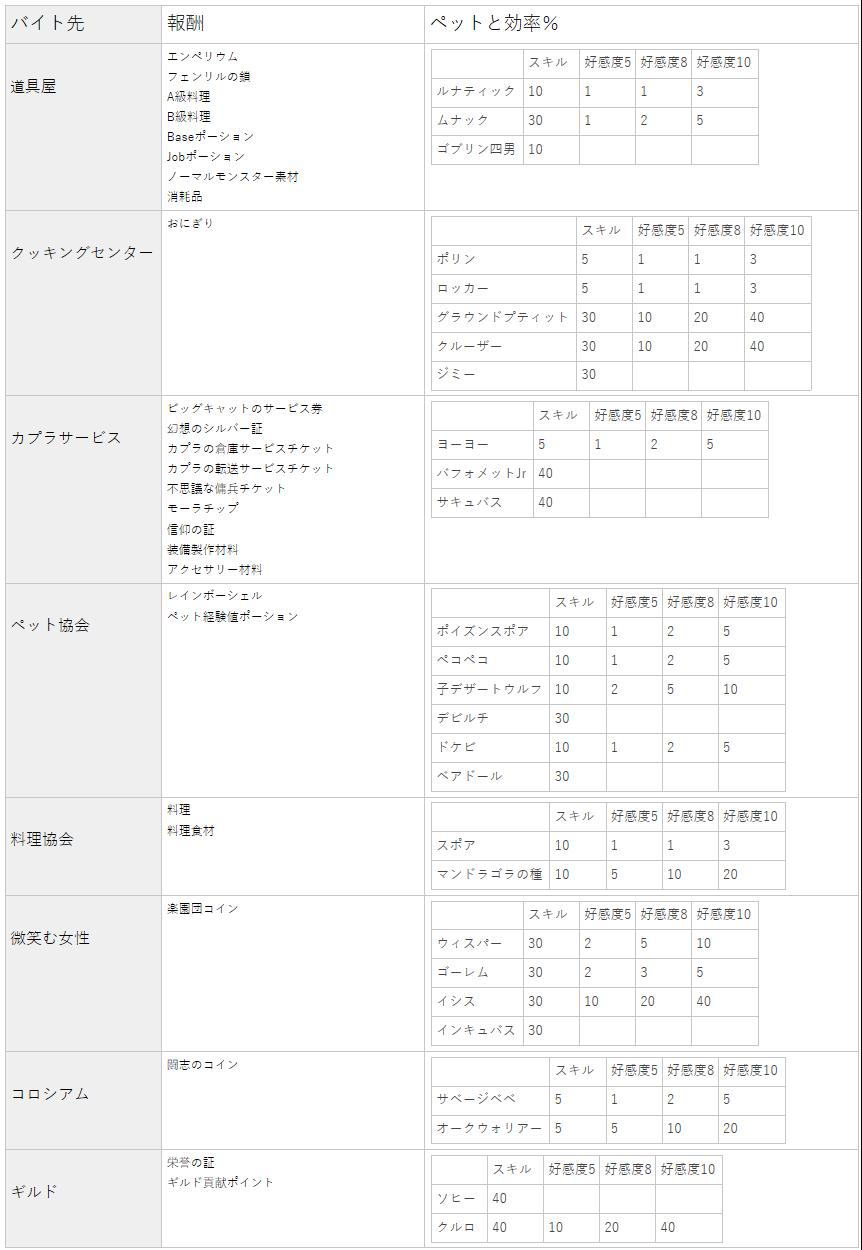 Tin ラグマス 例えば道具屋永久就職定番のムナック スキルと好感度で最大35 アップ より 好感度10の地プティ 好感度で40 アップ のほうが効率が良くなる また おにぎり回収の場合 地プティとクルーザーで最大効率は同じだけど 血プティのほうが