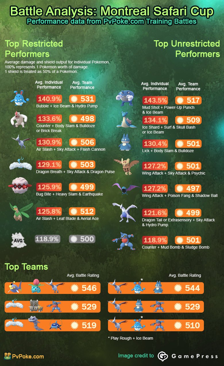 Pvpoke Com Are You Battling In One Of The Biggest Tournaments Yet At The Montreal Safari Zone Or In Your Own Safari Cup Here S Some Training Battle Data To Chew On