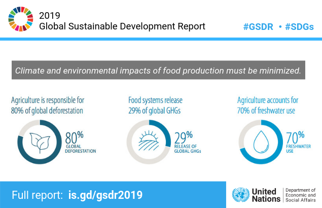 UNEP's tweet photo. Agriculture is responsible for 80% of global deforestation. 
Climate and environmental impacts of food production must be minimized. 
The #GSDR offers a path for transforming our food systems: https://t.co/pEKdy08AdS 
#GlobalGoals https://t.co/XX0Okf3Y46