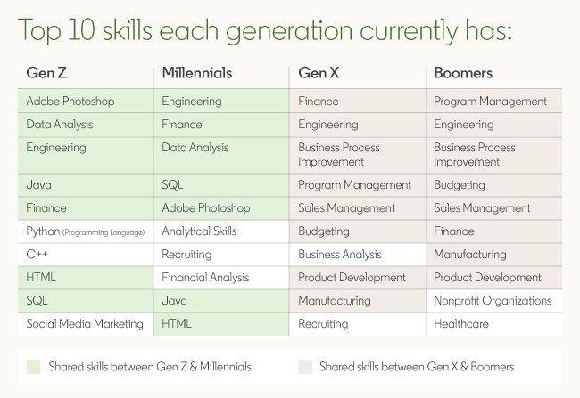 nicodweets's tweet photo. New @LI_Learning Data on Multi-generational Learning Reveals how to Drive Engagement in all 4 generations of learners #GenZ #Millennials #GenX &amp; #boomers 

#SpoilerAlert - they may have more in common than expected #hardskills #techskills #skillsindemand

https://t.co/558HDRxXMn https://t.co/wt1pGaH3P9
