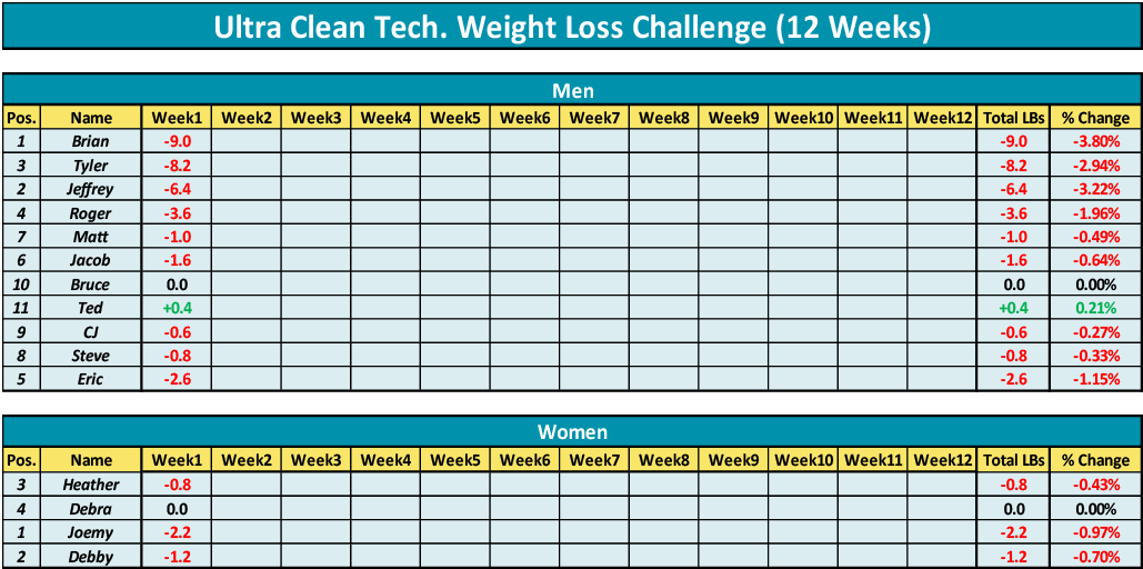UltraCleanTech's tweet photo. Our participants have completed the first week of the Weight Loss Challenge! Check out the results below and comment on who your guess is to finish on top!
#UCTChallenge #WeighInWednesday https://t.co/WfUyhascof