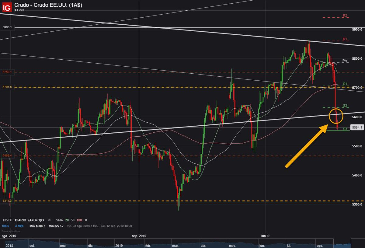 GArayaFX19's tweet photo. #Traders

El #crudo continúa presionado a la baja...ya se encuentra cotizando bajo la barrera de los $56 usd/barril. 

Mañana tenemos la reunión de la #OPEP donde decidirán el nivel de bombeo futuro.

#trading #daytrading #wti #petróleo #petroleo https://t.co/Yp2dvUZydu