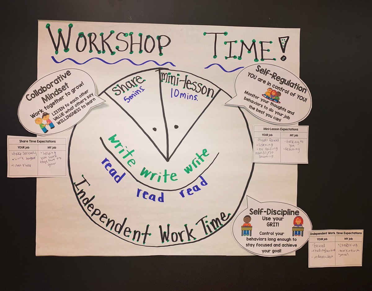 Kerry Dalton (@mrsdalton_15) on Twitter photo Ready for reading and writing workshop! Not only will we grow as readers and writers, but develop #sel skills that we’ll use the rest of our lives! #tcrwp #wonderwriters #readinglives <a href="/ISD109/">Indian Springs 109</a> <a href="/BVGoBobcats/">Bridgeview School</a> Ready for reading and writing workshop! Not only will we grow as readers and writers, but develop #sel skills that we’ll use the rest of our lives! #tcrwp #wonderwriters #readinglives <a href="/ISD109/">Indian Springs 109</a> <a href="/BVGoBobcats/">Bridgeview School</a>