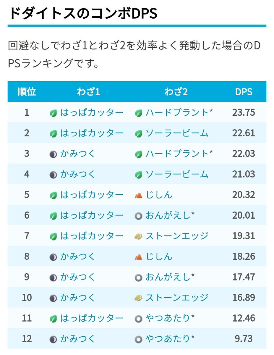 ポケモンgo攻略 みんポケ ナエトルコミュニティデイでドダイトスの覚える特別な技が ハードプラントに決定 コンボdpsでは1位となりますが 通常のくさ技がはっぱカッターしかないため ジュカインやフシギバナよりも火力は低めです ナエトル