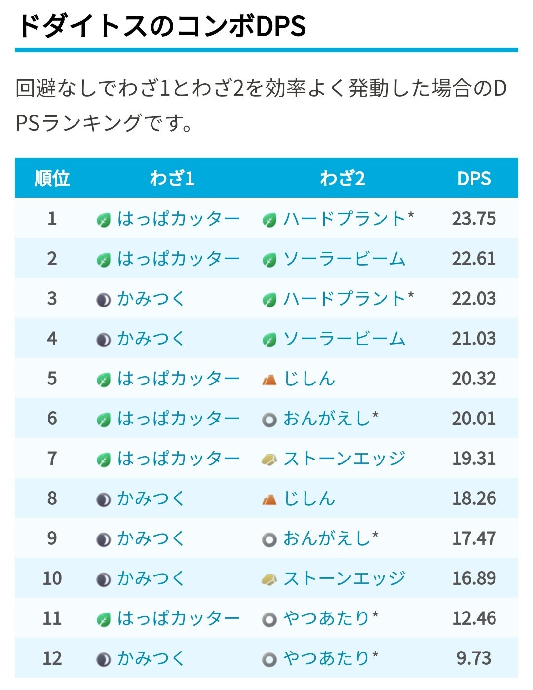 Twitter 上的 ポケモンgo攻略 みんポケ ナエトルコミュニティデイでドダイトスの覚える特別な技が ハードプラントに決定 コンボdpsでは1位となりますが 通常のくさ技がはっぱカッターしかないため ジュカインやフシギバナよりも火力は低めです ナエトル