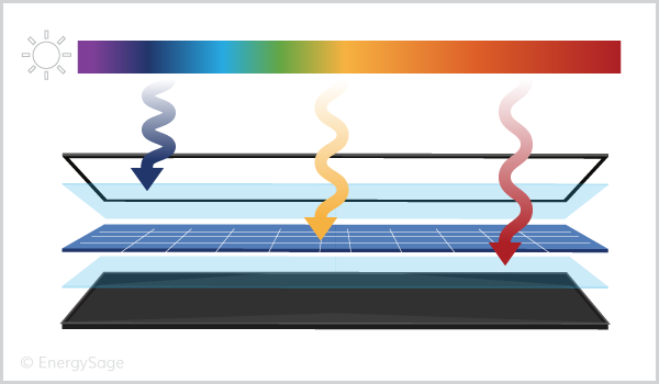 Alta_Devices's tweet photo. What does Multi-junction solar mean? Read out latest blog to learn this key solar concept.
#solar #multijunction #science #Photovoltaic #AltaDevices #Blog #LEO #Hale #UAV #tech #education
https://t.co/1X5ELZeYbW https://t.co/iVYanLsa5K