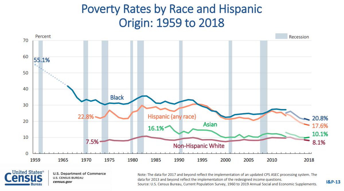 Diana_CBPP's tweet photo. For African American and Hispanic households, median income &amp; #poverty rates remained high in 2018 &amp; did not improve from the year before according to the #CensusData. Poverty rates remain so high in part due to discrimination &amp; structural barriers. https://t.co/ogsJiqN0Wb