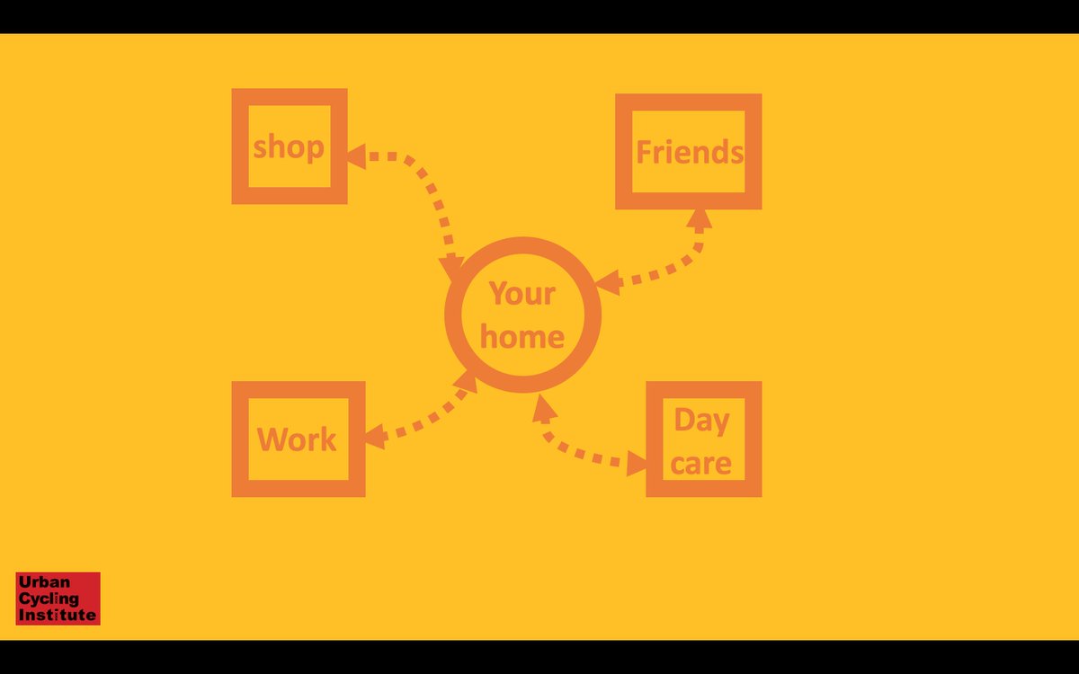 [2/11] The starting assumption of much thinking in mobility is that travelling is a ‘derived demand’. You do it because you want to do activities that are geographically dispersed. To get from A to B's.