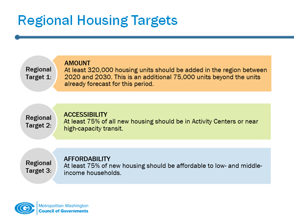 MWCOG's tweet photo. Officials set regional housing targets, call for collaboration to address production and affordability challenges: https://t.co/da2w4llQFk @RobertWhite_DC @Chuck4TheRegion @CouncilmanDLD @The2030Group @EnterpriseNow https://t.co/6znwDON5k6