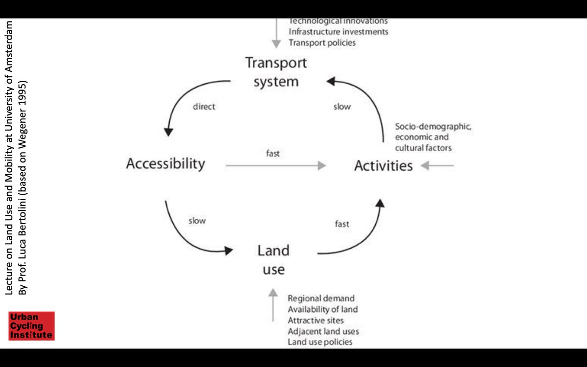 [9/11] The combined land use & mobility system can get in a re-enforcing feedback loop.Interventions in 1 triggers change in the other. Once aligned, this creates a lock-in.When mobility gets faster, cheaper, more comfortable, activities can disperse (seek economies of scale)