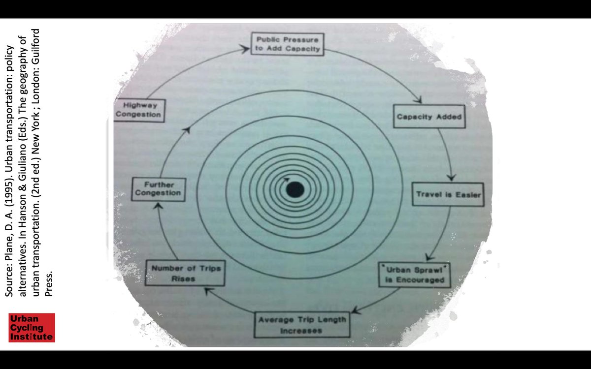 [10/11] The most striking example we know is car infrastructure and urban sprawl. Mainly because this car-based thinking quickly crowds out mobility- and land use alternatives.It makes everybody car-dependent.Just reflect on what automated driving will do to this...