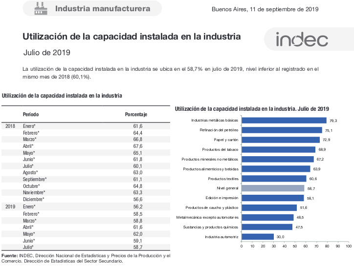 egis57's tweet photo. Utilización de capacidad instalada en la #industria #UCII
Julio 2019 58,7%
Es MUY inferior a años anteriores
Señales de #recesión fuertes y evidentes hacen caer a la #Industria
#Macrisis en fase terminal
#rumboalcolapso MACRI = Desindustrialización
-
https://t.co/IgJ4lBicGi https://t.co/UJvCArvHUx