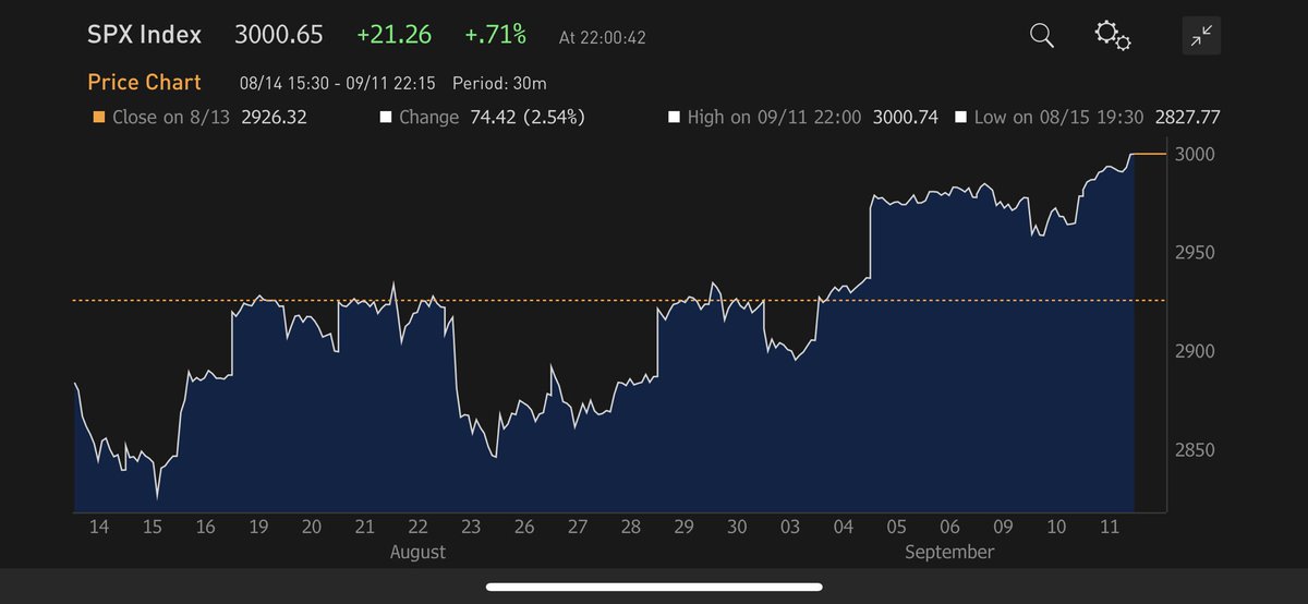 ICYMI! The S&amp;P 500 Index is back above 3000.