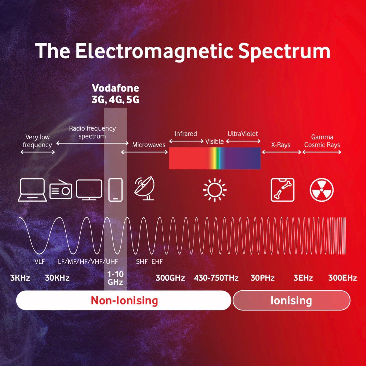 Richard Llewellyn on Twitter: "A handy guide to where 5G sits in ...