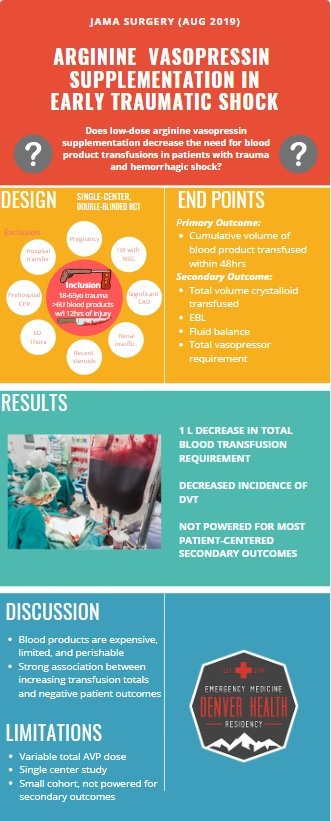 drstrent's tweet photo. Is there a role for arginine vasopressin in traumatic shock?
@DenverEMed's @GrantComstock breaks down @carriesims20 et al in @JAMASurgery. Vasopressin does appear to decrease blood product administration and DVTs, but a larger study is needed for patient outcomes. #ThisIsDenver https://t.co/c3Q2vRbWeW