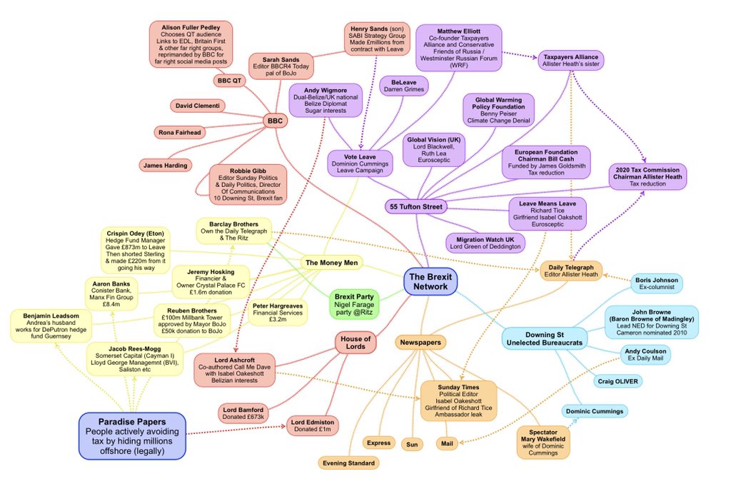 Snoozette1's tweet photo. @BylineTimes Wonder how many of #BorisBackers can be found in this web below?  

Disclaimer: these graphics are not mine, have no idea about their validity, anyone curious about the wealthy elite pushing for a #NoDealBrexit should do their own research &amp; form their own opinion. #Yellowhammer https://t.co/clwVAzmAnR