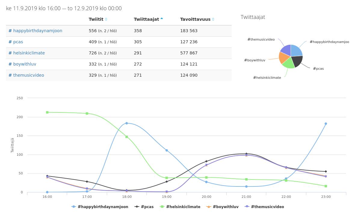 PinnallaFI's tweet photo. #pinnalla klo 16-00: #HappyBirthdayNamjoon #PCAs #HelsinkiClimate #BoyWithLuv #TheMusicVideo https://t.co/CmdsT0E0pJ https://t.co/heL0UWx69i