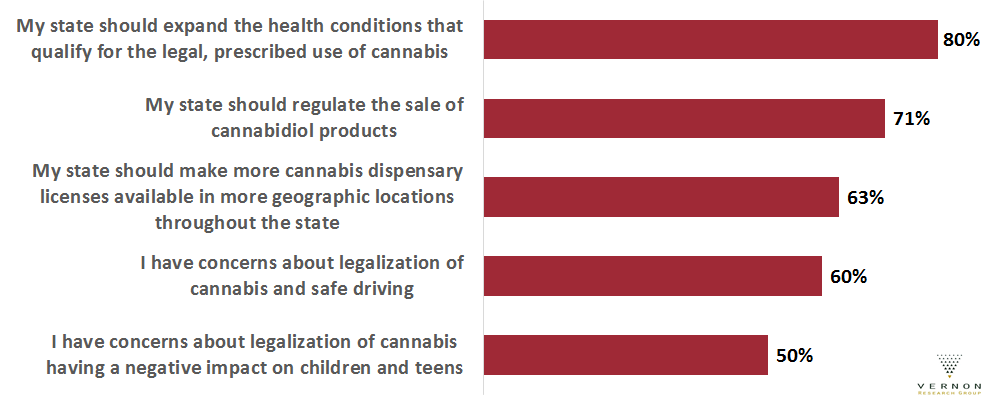 VernonResearch's tweet photo. Here are some of the results for the cannabis and cannabidiol statements we asked many IOP members about last month. The percentages shown are the people who agreed with the statement. Note: Cannabidiol products do not contain THC, the ingredient that gets you high. https://t.co/z32dCUqpGh