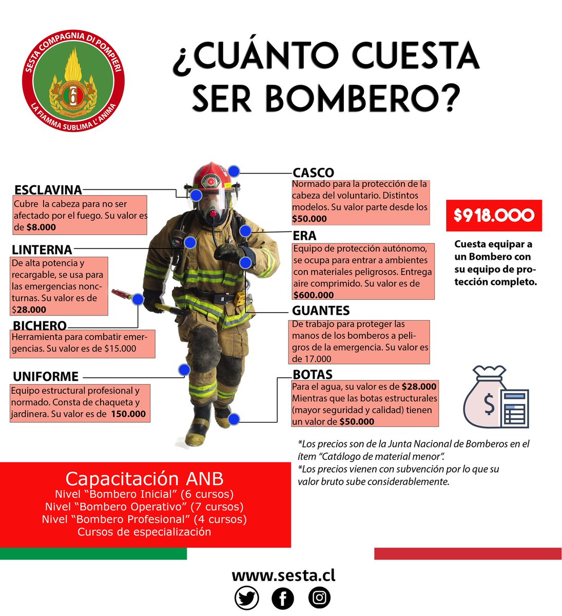 Sesta_Compagnia's tweet photo. ¿Sabes cuánto cuesta ser bombero?
Un equipo de protección personal completo tiene un valor de $918.000 por bombero por eso es importante la colaboración de todos los porteños en la #RifaCBV
Acercate a nuestros puntos de venta y ayuda a Bomberos de Valparaíso.
#VigiliDelFuocoValpo https://t.co/zXhfarQwAG