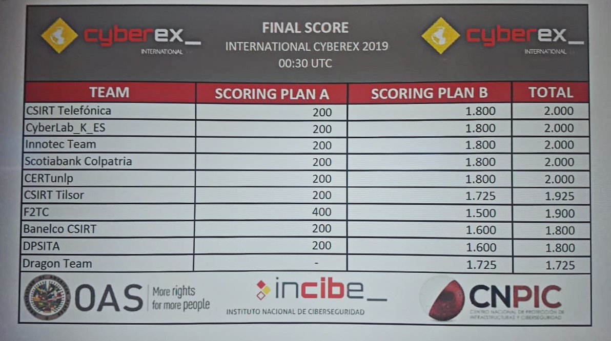 OEA_Cyber's tweet photo. @OEA_oficial @INCIBE ¡Ya tenemos los resultados finales del International #CyberEx19! Felicidades a l@s ganadores y muchas gracias a todos los equipos que participaron este año. ¡Enhorabuena! 👏👏👏 Nos vemos en el siguiente International #CyberEx20 @INCIBE #CNPIC https://t.co/eWi1BBKc7n