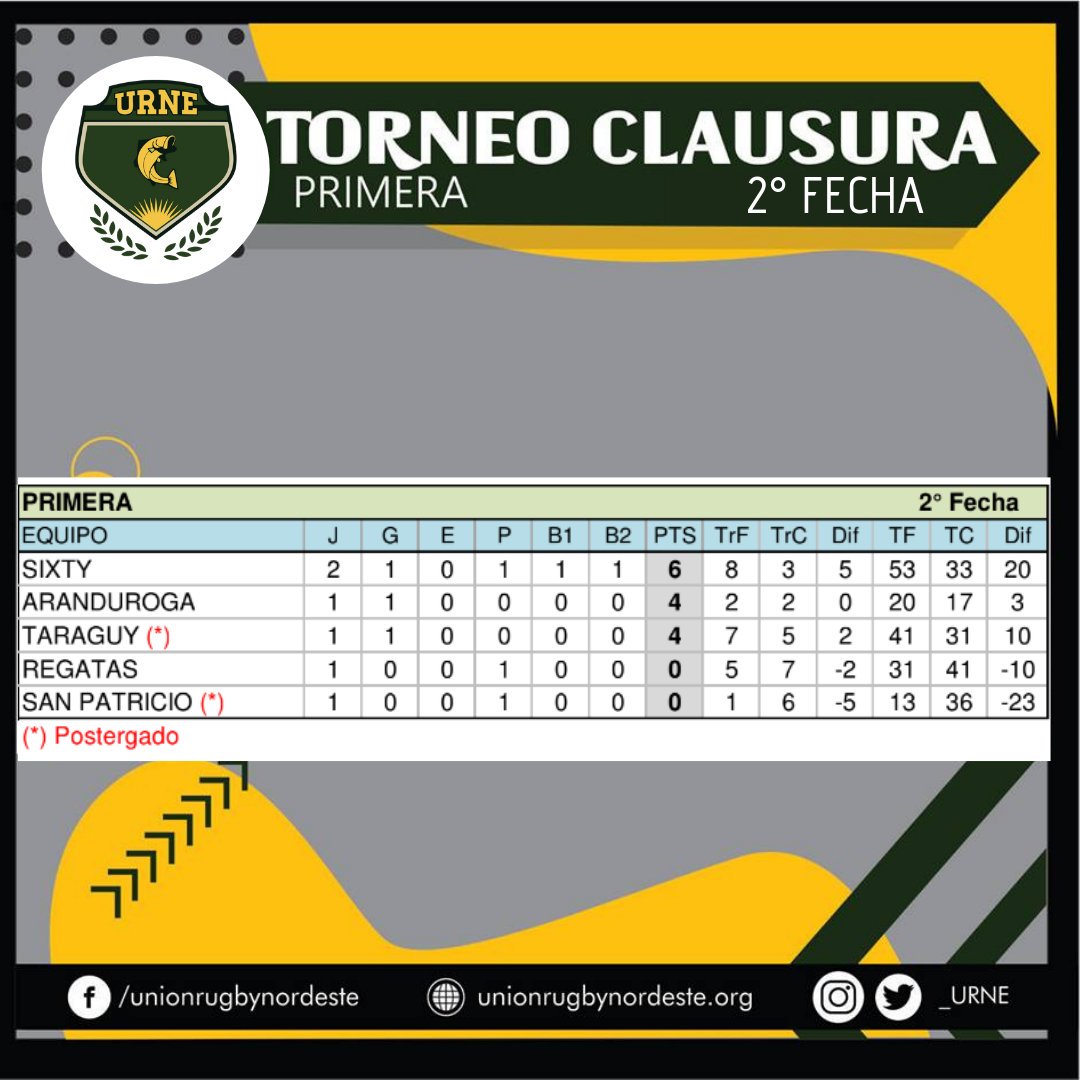 MrWhiteB's tweet photo. #rugby 🏉🇦🇷 
Clausura #URNE al día
➡️1F Aranduroga 20-17 Sixty (postergado Taraguy-San Patricio).
➡️2F Taraguy 41-31 Regatas y San Patricio 13-36 Sixty.
➡️3F -sábado 14- 16:15 Regatas vs Aranduroga y Sixty vs Taraguy.
👇👇👇 Posiciones actuales 👇👇👇 https://t.co/KZMtB2scsk