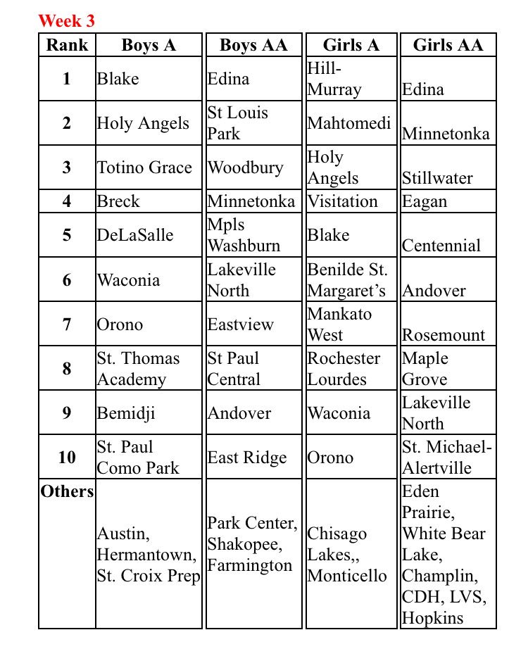 mshssca's tweet photo. Week 3 Rankings. All head coaches can vote for the Top 10 each week at https://t.co/kbqfwVSLfS by noon on Sundays. Significant movement after three weeks. By the end of the week most teams will be at the halfway point of their schedule. Who makes a move this week? @mngirlssoccer https://t.co/H7hF8VvmNC