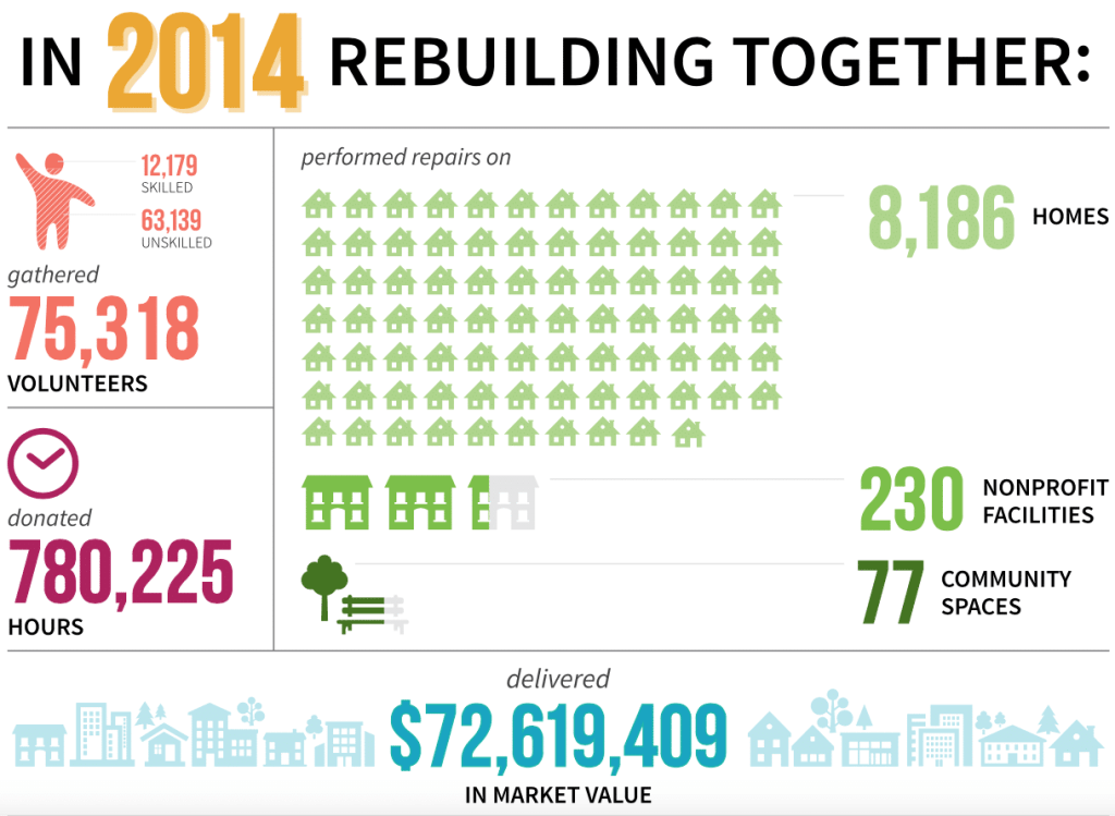 We’re Rebuilding Together brothersfranchise.com/2016/04/15/wer…