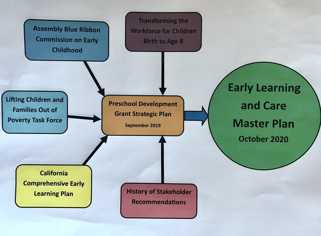 Today joined Quality Counts California (QRIS) Consortium @First5CA @CAELCD - we @m_matteoni @pk12innovation @first5monterey are part of the Bigger Picture! 🧐 Master Plan Early Learning & Care coming in October 2020! #QualityMatters #QualityIsKey