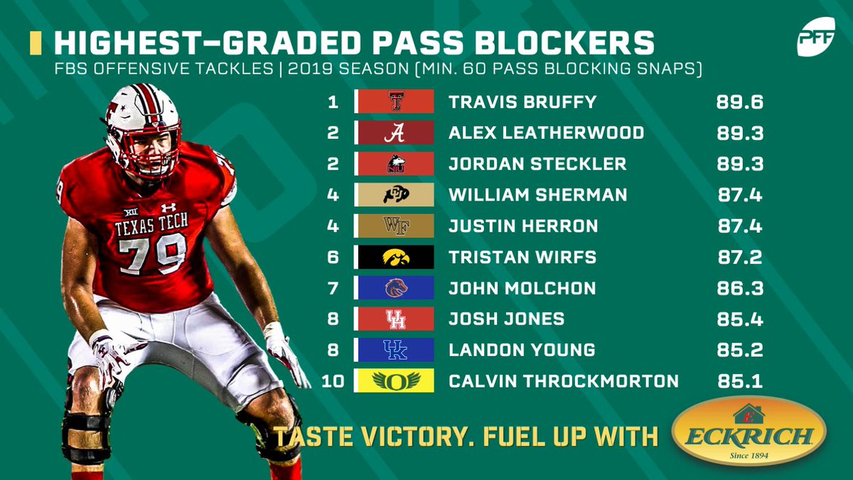 PFF_College's tweet photo. Here are the highest-graded pass-blocking offensive tackles through 2 weeks of action! https://t.co/Au5IC9WhrO