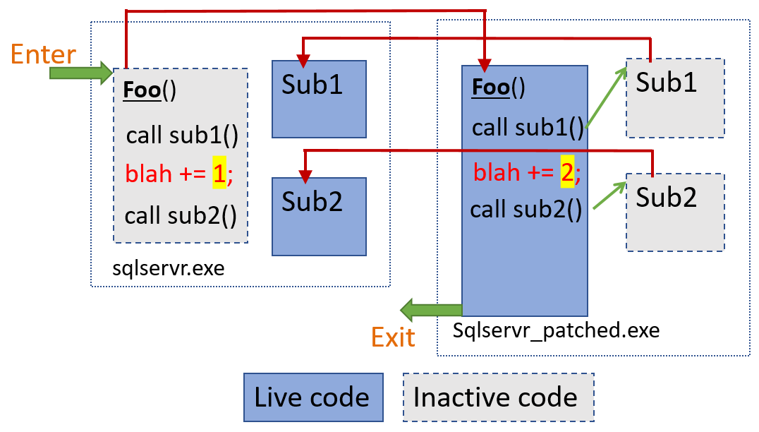 AzureSQL's tweet photo. Hot Patching SQL Server Engine in Azure SQL Database https://t.co/7JrpEWgK1k https://t.co/wOwHCsRc2i