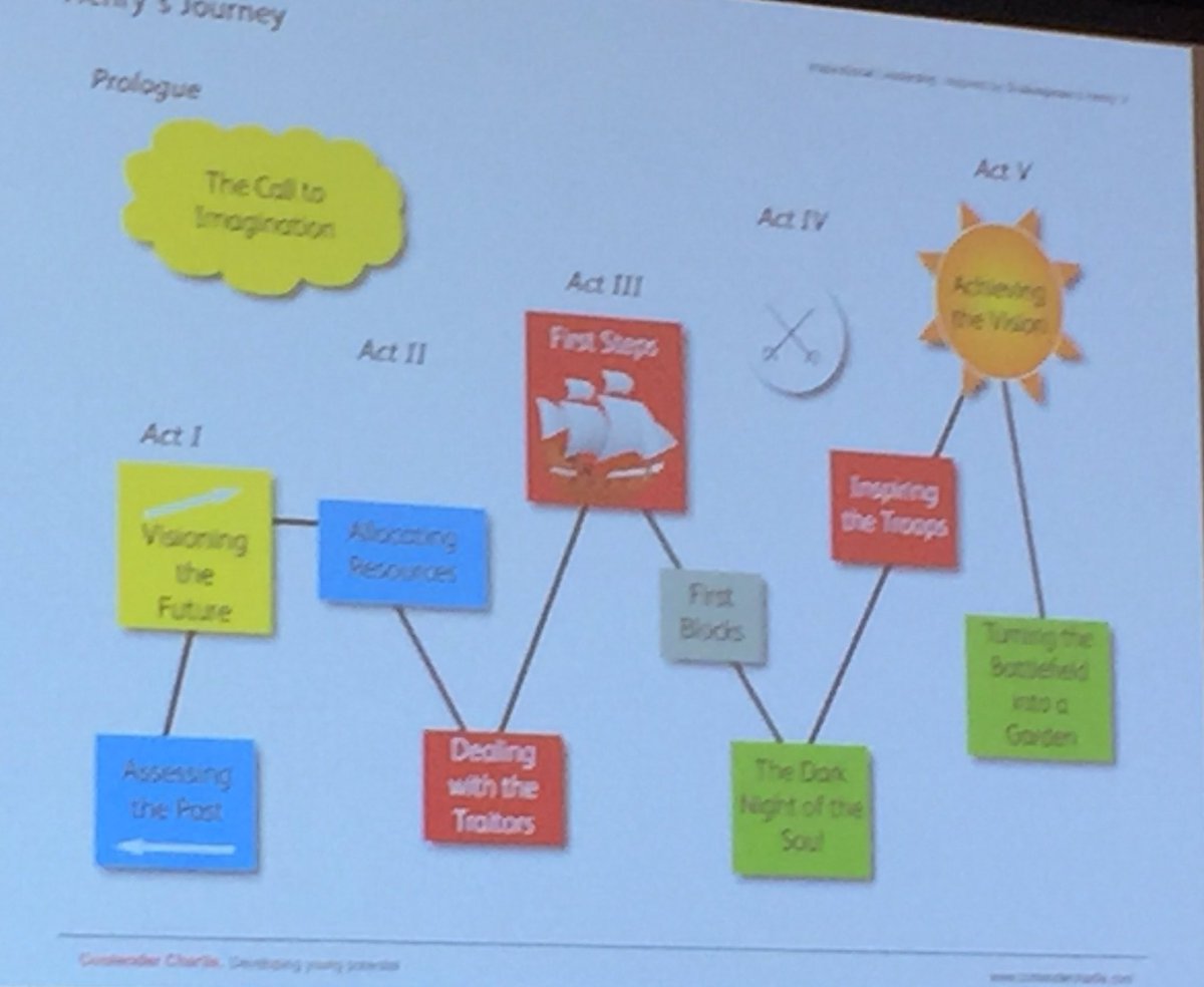 Slavica Markovski (@slavmarkovski) on Twitter photo Ben Walden-Inspirational Leadership Inspired by Shakespeare’s Henry V- strategic leadership is never enough!#pdpn <a href="/primarydpn/">Primary DP Network</a> #nsweducation Ben Walden-Inspirational Leadership Inspired by Shakespeare’s Henry V- strategic leadership is never enough!#pdpn <a href="/primarydpn/">Primary DP Network</a> #nsweducation