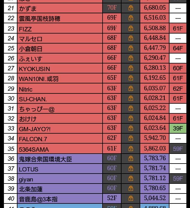 1SRA_TOWER's tweet photo. 現在の各プレイヤー到達階です。 https://t.co/MdeuytftpR