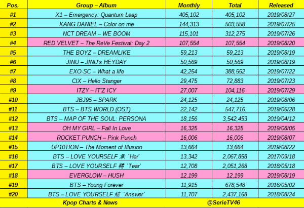 Gaon Album Chart 2019