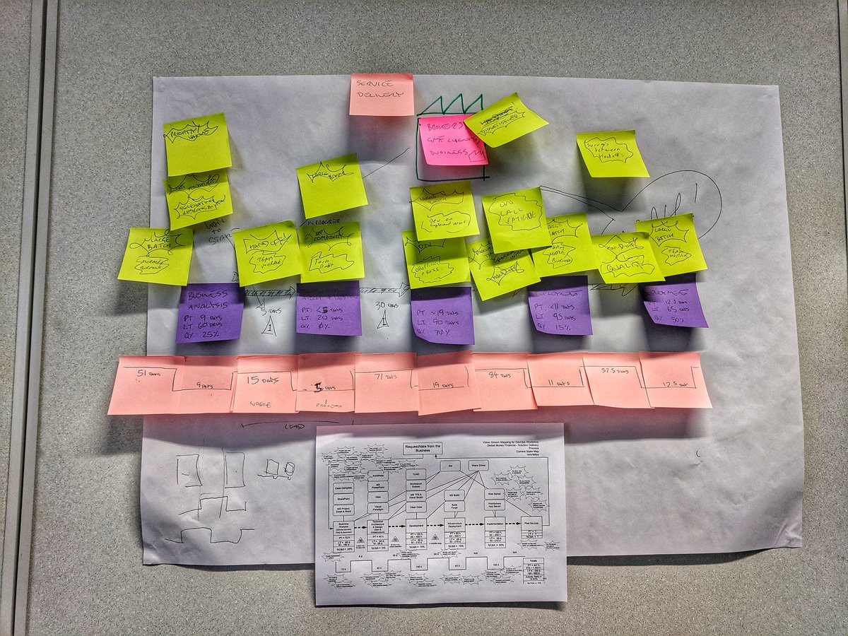 DigitalColmer's tweet photo. Very timely....just finished up a 2 day workshop with a major client on Value Stream Mapping....see pic...😎🚀
Great share....
🗺️@alcgroup
#Agile #Lean #DevOps #DataScience #TheDigital https://t.co/43Hu03F2lp