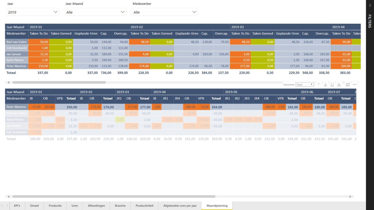 radarsoftware's tweet image. Laat data voor je werken. Zoals wij weten, is data macht. Met de data vanuit RADAR in een oogopslag zicht om de capaciteit van de medewerkers. #PowerBI #data #planning