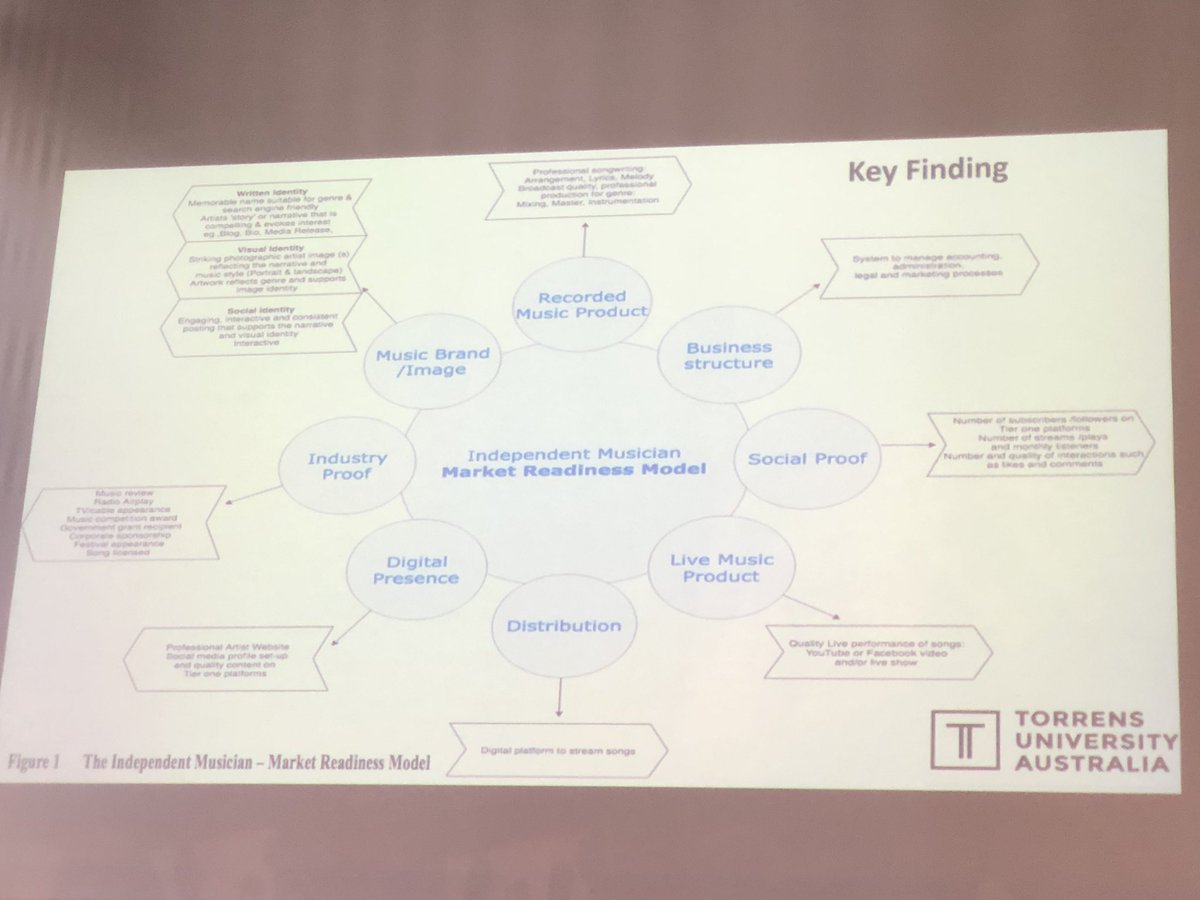 Miss_Toppin's tweet photo. Shane is work is focussed around independent musician and how they can become economically viable. Through research he has developed a Market Readiness Model. #VMBRD #musicbusiness https://t.co/iHUlp5PrCI