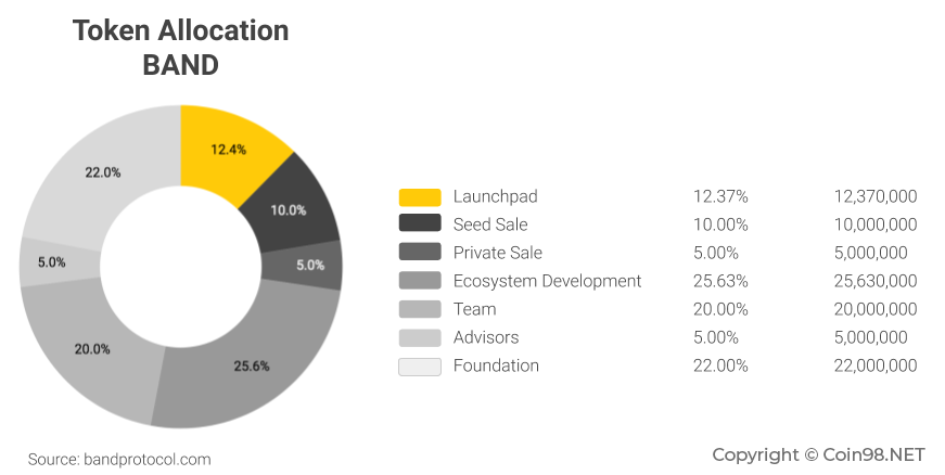 coin98_wallet's tweet photo. Will Band Protocol become a Chainlink Ver2.0?
Highlights:
- Oracle Solution, focuses on pushing data on-chain
- Multi-token model: Dataset tokens &amp; BAND token
- ERC-20, and will mainnet in Q3 2020
- DPoS
- Investors: Sequoia, Upbit

Read more👇🏻
$BAND #BAND @binance @BandProtocol https://t.co/G7WpUf4hah