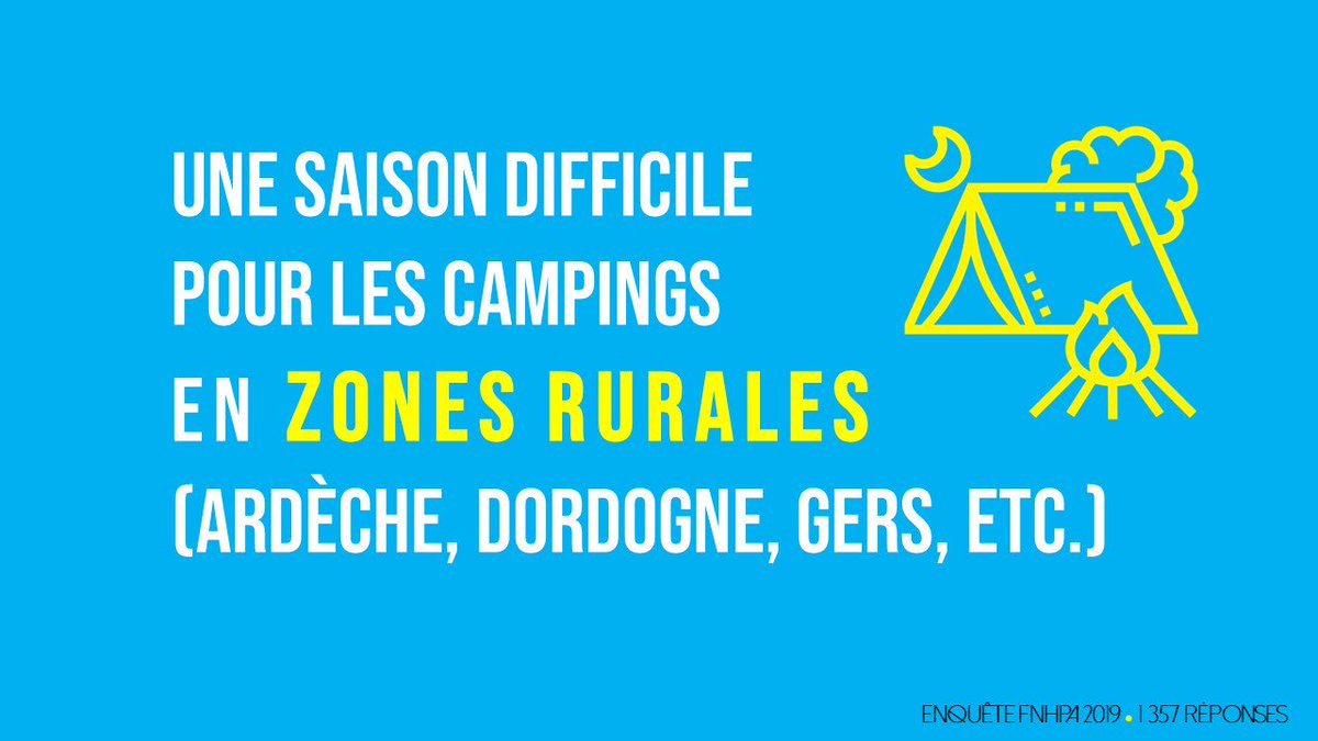 La <a href="/FNHPA_Officiel/">FNHPA_Officiel</a> vient de réaliser une #enquête sur la fréquentation touristique estivale dans les #campings...
Tous les chiffres &amp; #tendances de la saison 2019 à découvrir sur fnhpa-pro.fr