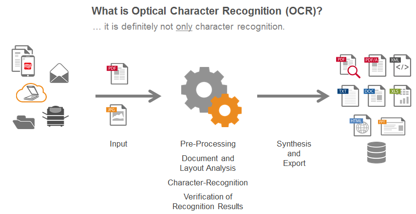 dataentryhelp1's tweet photo. Optical Character Recognition (OCR): What is it, its merits and limitations?
OCR is useful to convert hand written or printed data into a digitised format. To know more, visit https://t.co/3xlgW20ppY
#Software #dataentry https://t.co/ofetVA6VKJ
